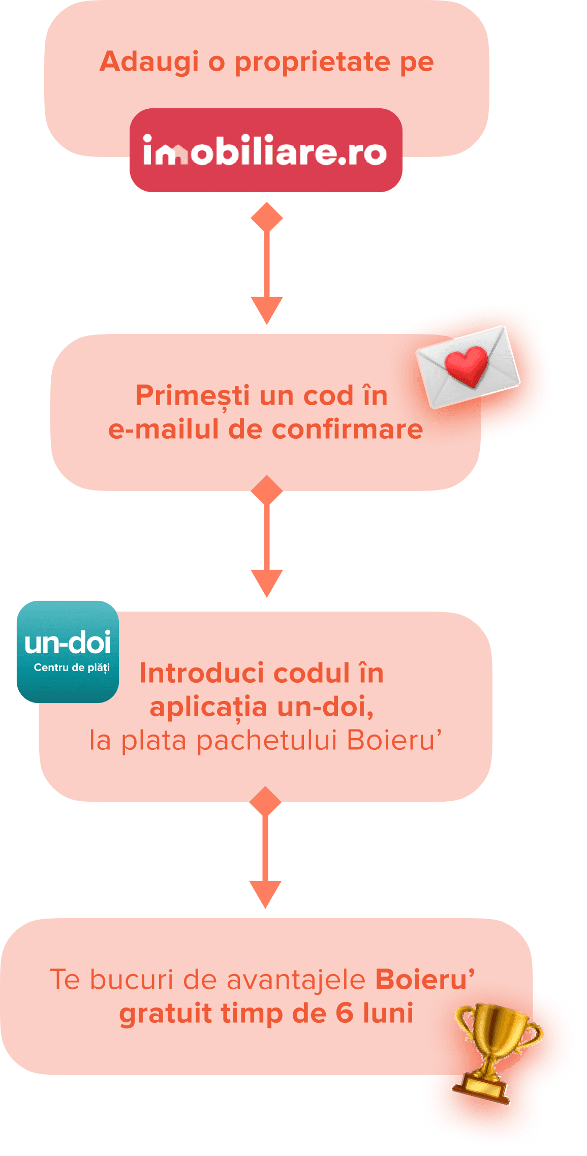 Te bucuri de avantajele Boieru’ gratuit timp de 6 luni