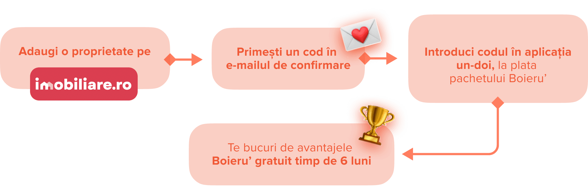 Te bucuri de avantajele Boieru’ gratuit timp de 6 luni